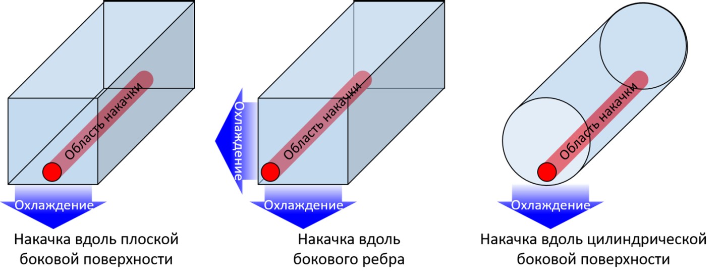 Предложен новый подход для усиления лазерного излучения