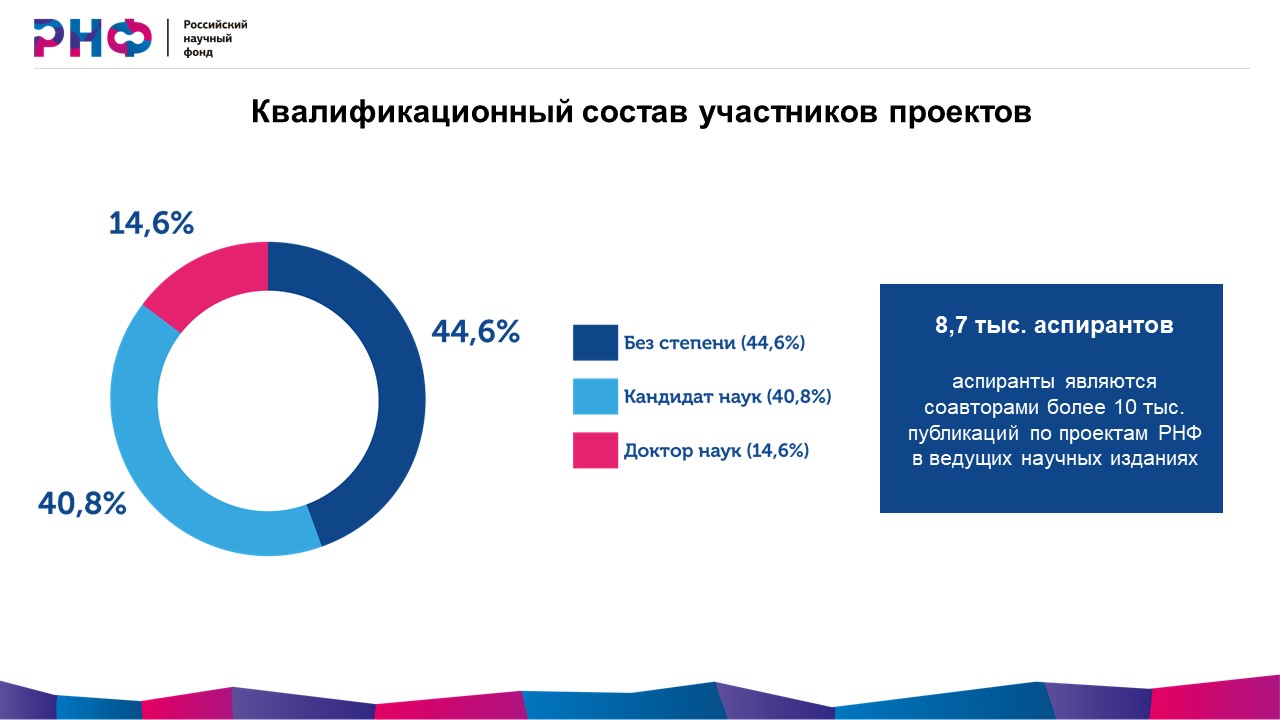 Российский научный фонд проекты. Результаты опроса как представить результат. Результаты деятельности в отчете о результатах.