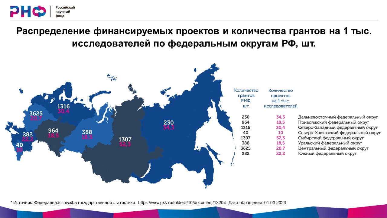 Рнф результаты конкурсов 2024