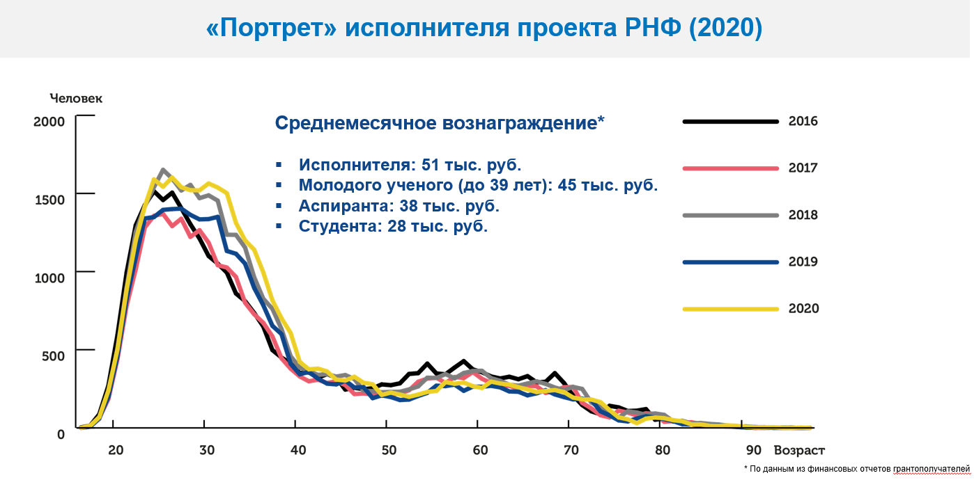 Рнф результаты конкурсов