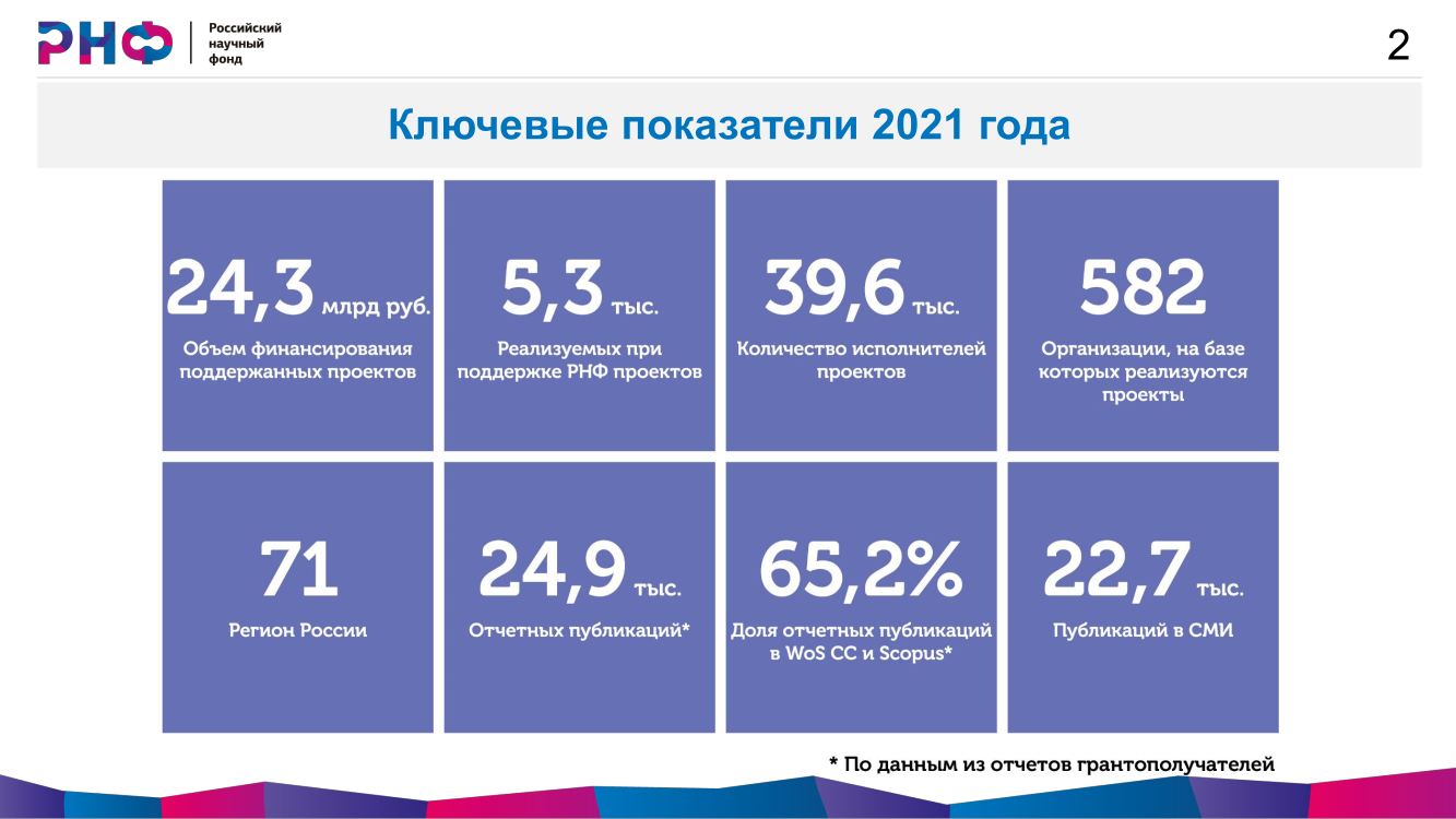 Александр Хлунов представил результаты работы РНФ за 2021 год и рассказал о  новых подходах к оценке научных проектов