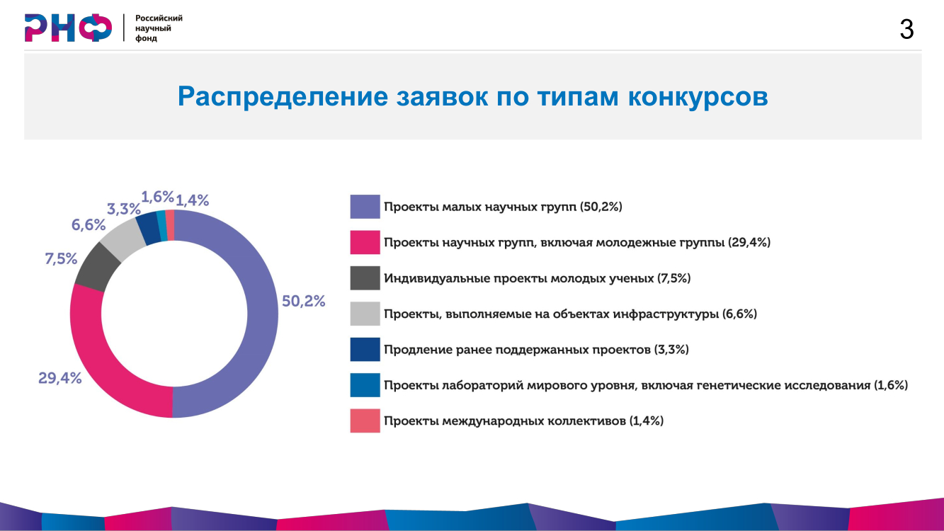 Александр Хлунов представил результаты работы РНФ за 2021 год и рассказал о  новых подходах к оценке научных проектов