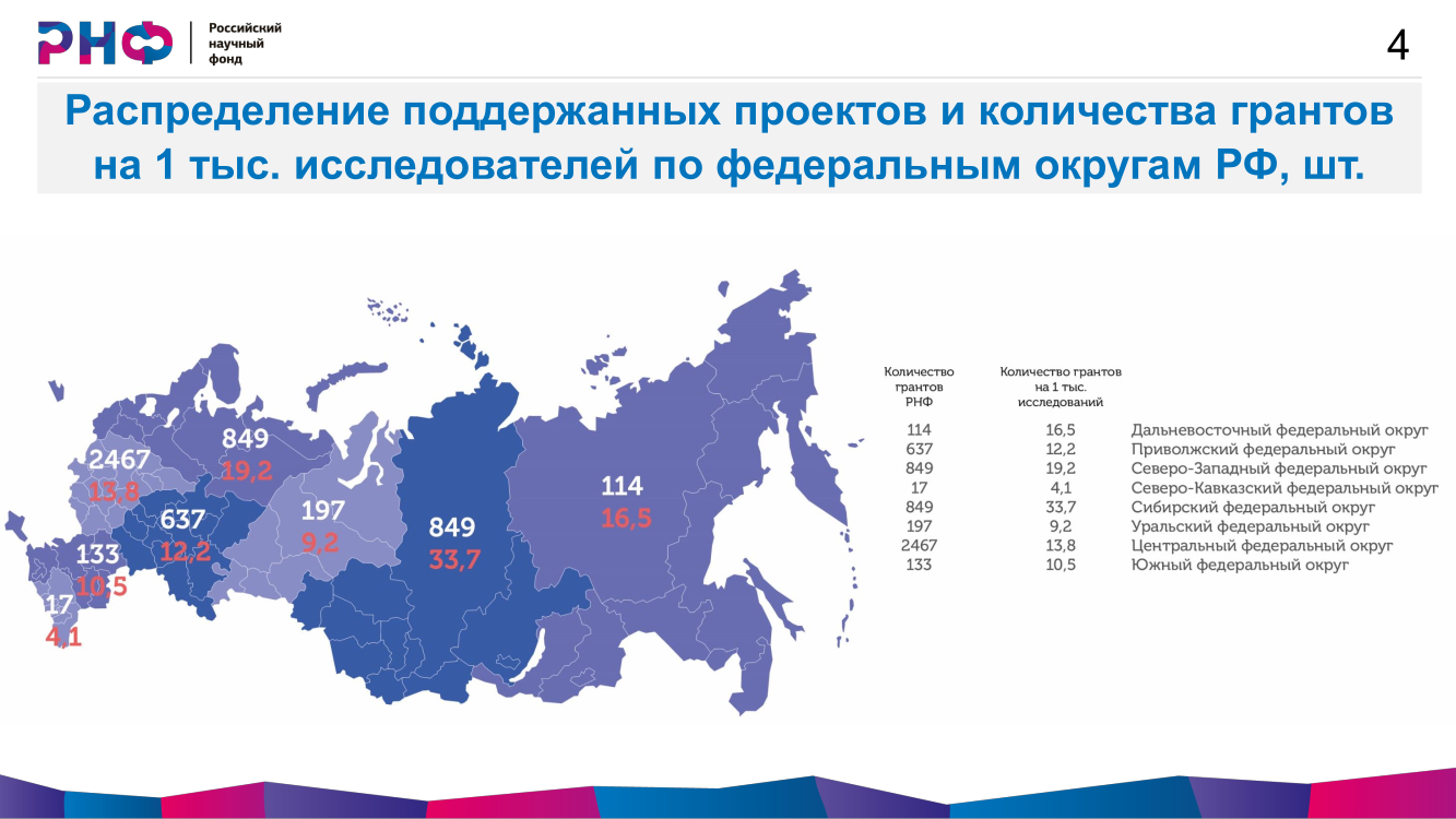 Александр Хлунов представил результаты работы РНФ за 2021 год и рассказал о  новых подходах к оценке научных проектов