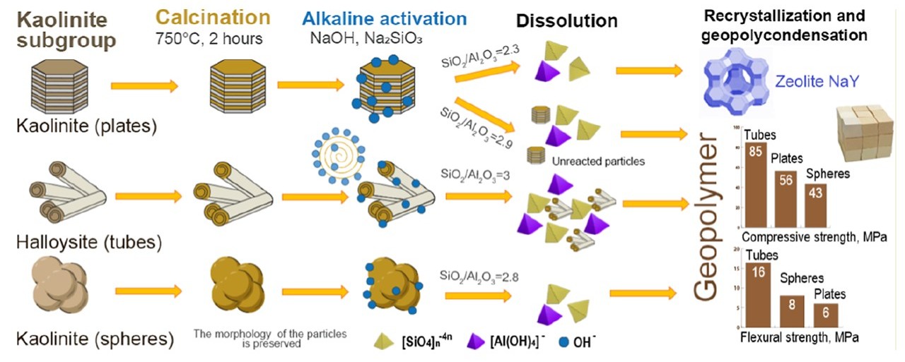 Схема получения геополимеров из частиц разной формы. Источник: Andrey Alekseev et al. / ACS Applied Engineering Materials, 2025