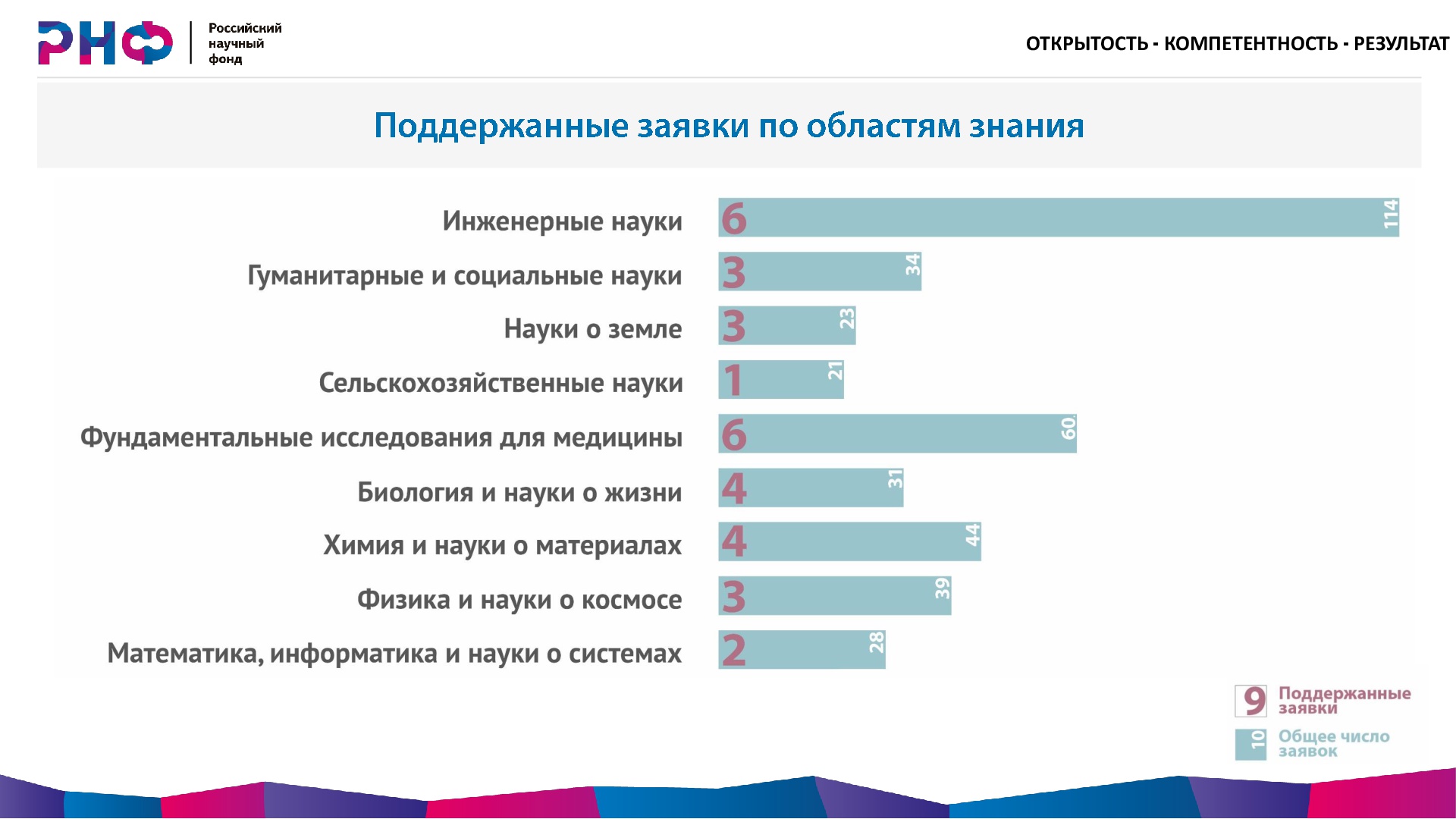 Рнф результаты конкурсов