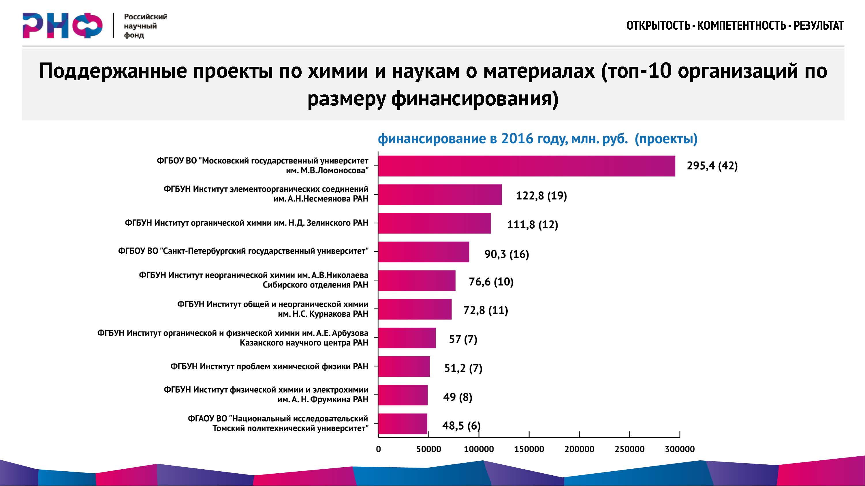 Российский научный фонд